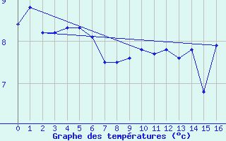 Courbe de tempratures pour Ballon de Servance (70)