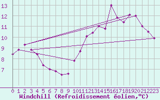 Courbe du refroidissement olien pour Auxerre-Perrigny (89)