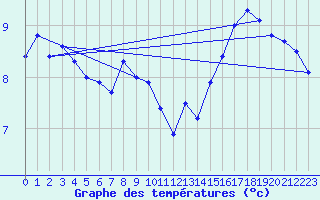 Courbe de tempratures pour Crest (26)