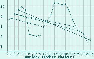 Courbe de l'humidex pour Leeds Bradford