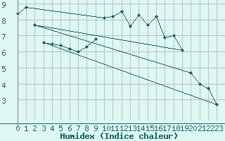 Courbe de l'humidex pour Mumbles