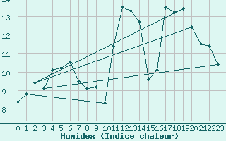 Courbe de l'humidex pour Herbault (41)