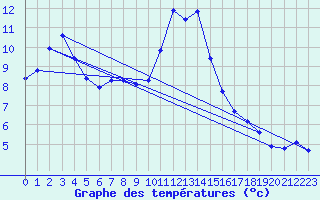 Courbe de tempratures pour Noyarey (38)