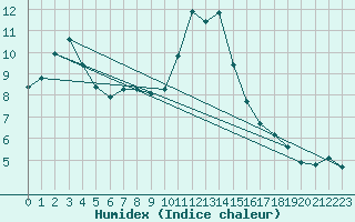 Courbe de l'humidex pour Noyarey (38)