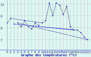 Courbe de tempratures pour Gersau