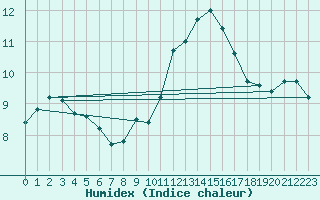 Courbe de l'humidex pour Saint-Nazaire-d'Aude (11)