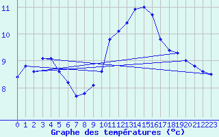 Courbe de tempratures pour Avignon (84)