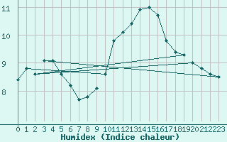 Courbe de l'humidex pour Avignon (84)