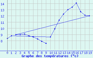 Courbe de tempratures pour Guidel (56)