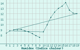 Courbe de l'humidex pour Guidel (56)