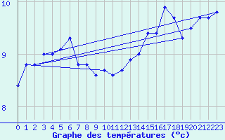 Courbe de tempratures pour Cap Gris-Nez (62)