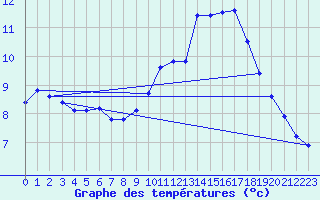 Courbe de tempratures pour Dolembreux (Be)