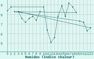 Courbe de l'humidex pour Carrion de Calatrava (Esp)