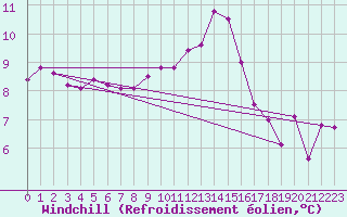 Courbe du refroidissement olien pour Nort-sur-Erdre (44)