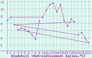 Courbe du refroidissement olien pour Lyon - Saint-Exupry (69)
