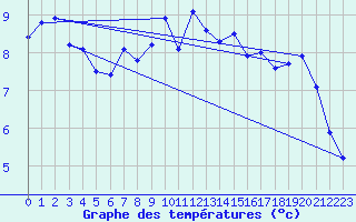 Courbe de tempratures pour Langenwetzendorf-Goe