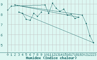 Courbe de l'humidex pour Langenwetzendorf-Goe