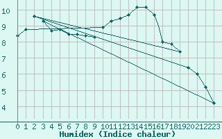 Courbe de l'humidex pour Praha Kbely