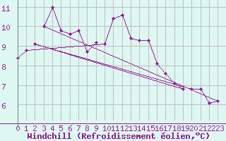Courbe du refroidissement olien pour Engins (38)