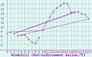 Courbe du refroidissement olien pour Saint-Georges-d
