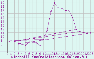 Courbe du refroidissement olien pour Chteau-Chinon (58)