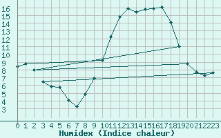 Courbe de l'humidex pour Carpentras (84)