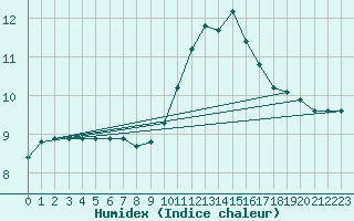 Courbe de l'humidex pour Saelices El Chico