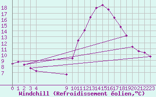 Courbe du refroidissement olien pour Vias (34)