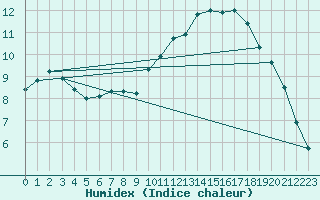 Courbe de l'humidex pour Bures-sur-Yvette (91)
