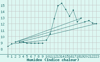 Courbe de l'humidex pour Cherbourg (50)