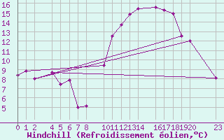 Courbe du refroidissement olien pour Bujarraloz