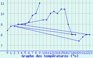 Courbe de tempratures pour Monte Scuro