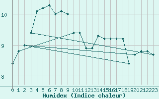 Courbe de l'humidex pour la bouée 64045