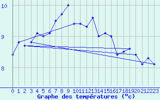 Courbe de tempratures pour Bo I Vesteralen