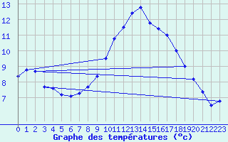 Courbe de tempratures pour Constance (All)