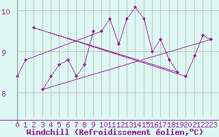 Courbe du refroidissement olien pour Rhyl