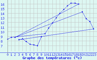 Courbe de tempratures pour Grenoble/agglo Le Versoud (38)
