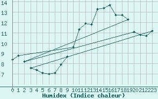 Courbe de l'humidex pour Le Tour (74)