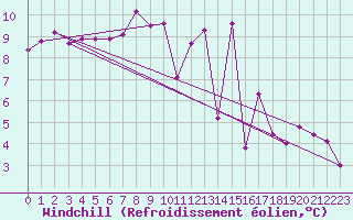 Courbe du refroidissement olien pour Shobdon