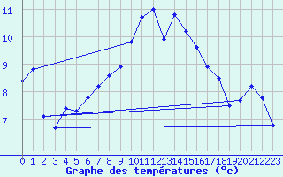 Courbe de tempratures pour Plaffeien-Oberschrot