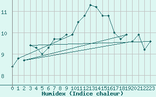 Courbe de l'humidex pour Brest (29)