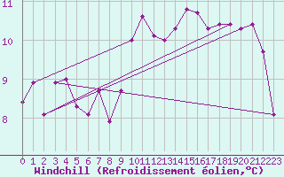 Courbe du refroidissement olien pour Saint-Mdard-d