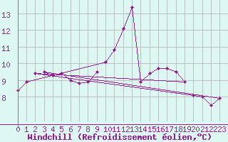 Courbe du refroidissement olien pour Villacoublay (78)