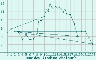 Courbe de l'humidex pour Casement Aerodrome