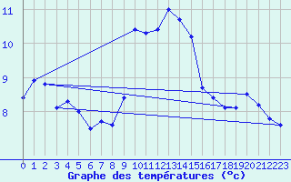 Courbe de tempratures pour Strasbourg (67)