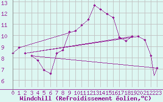 Courbe du refroidissement olien pour Waddington