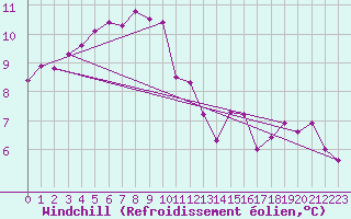 Courbe du refroidissement olien pour Ploudalmezeau (29)