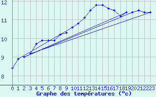 Courbe de tempratures pour L