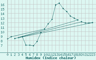 Courbe de l'humidex pour Nmes - Garons (30)