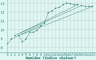 Courbe de l'humidex pour Guidel (56)